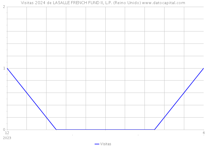 Visitas 2024 de LASALLE FRENCH FUND II, L.P. (Reino Unido) 