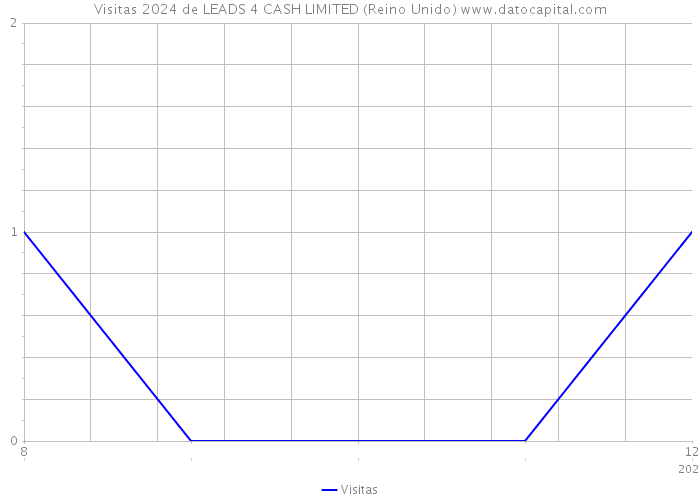 Visitas 2024 de LEADS 4 CASH LIMITED (Reino Unido) 