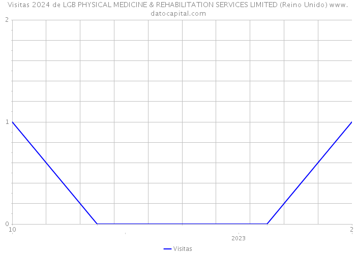 Visitas 2024 de LGB PHYSICAL MEDICINE & REHABILITATION SERVICES LIMITED (Reino Unido) 