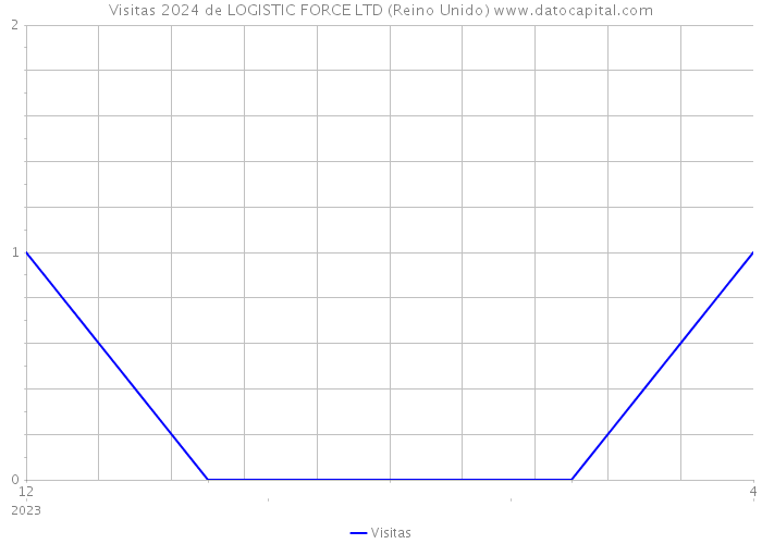 Visitas 2024 de LOGISTIC FORCE LTD (Reino Unido) 