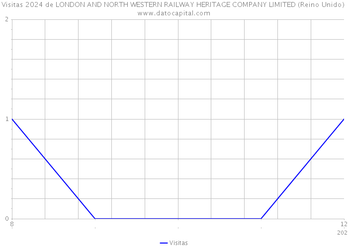 Visitas 2024 de LONDON AND NORTH WESTERN RAILWAY HERITAGE COMPANY LIMITED (Reino Unido) 