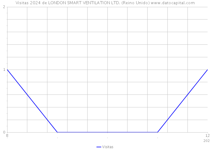 Visitas 2024 de LONDON SMART VENTILATION LTD. (Reino Unido) 