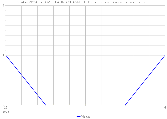 Visitas 2024 de LOVE HEALING CHANNEL LTD (Reino Unido) 