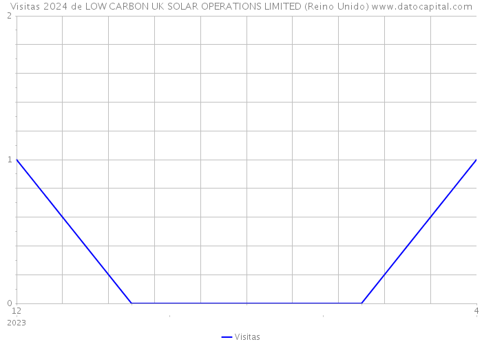 Visitas 2024 de LOW CARBON UK SOLAR OPERATIONS LIMITED (Reino Unido) 