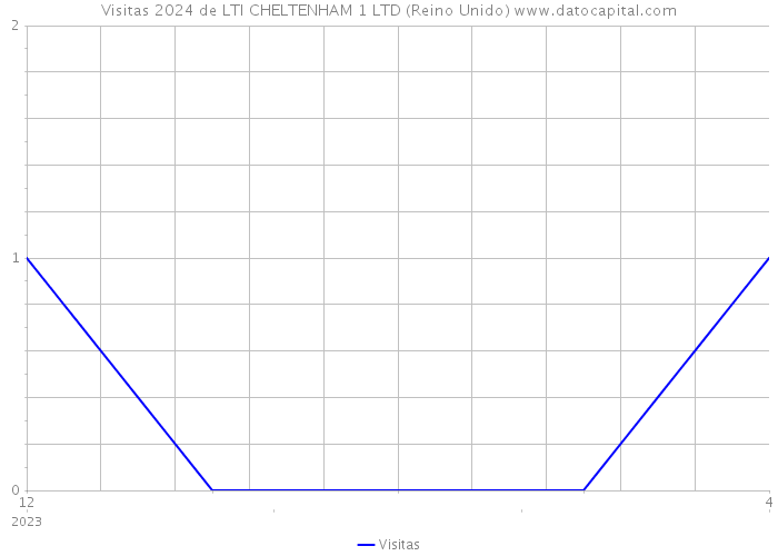 Visitas 2024 de LTI CHELTENHAM 1 LTD (Reino Unido) 