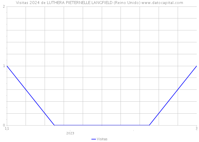 Visitas 2024 de LUTHERA PIETERNELLE LANGFIELD (Reino Unido) 