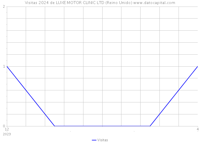 Visitas 2024 de LUXE MOTOR CLINIC LTD (Reino Unido) 