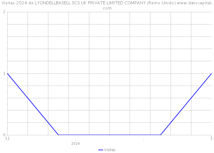 Visitas 2024 de LYONDELLBASELL SCS UK PRIVATE LIMITED COMPANY (Reino Unido) 