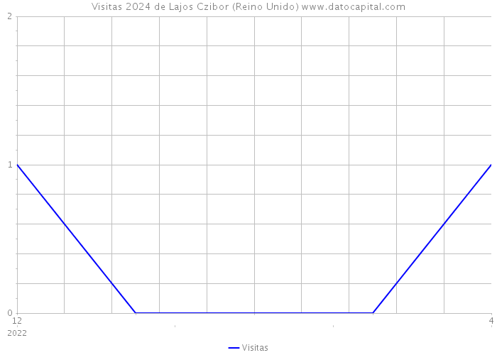 Visitas 2024 de Lajos Czibor (Reino Unido) 