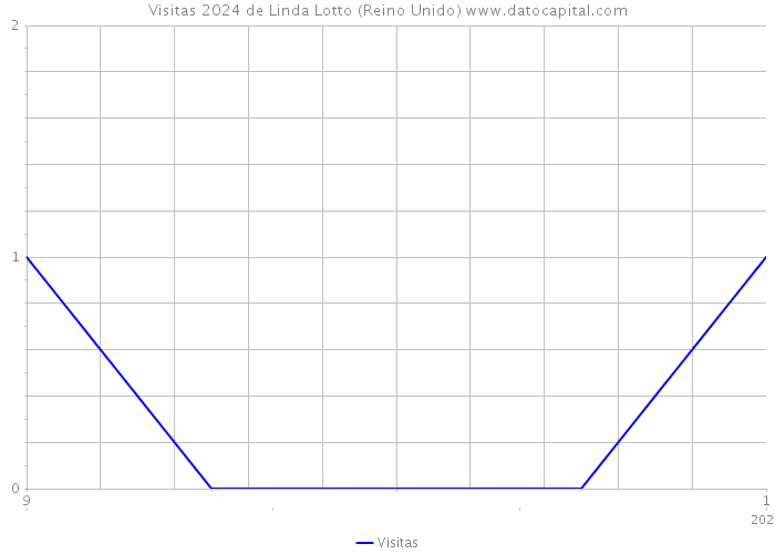 Visitas 2024 de Linda Lotto (Reino Unido) 