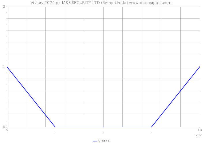 Visitas 2024 de M&B SECURITY LTD (Reino Unido) 