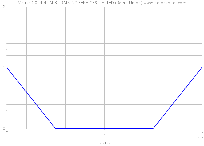Visitas 2024 de M B TRAINING SERVICES LIMITED (Reino Unido) 