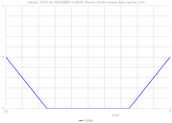 Visitas 2024 de MANDEEP KUMAR (Reino Unido) 