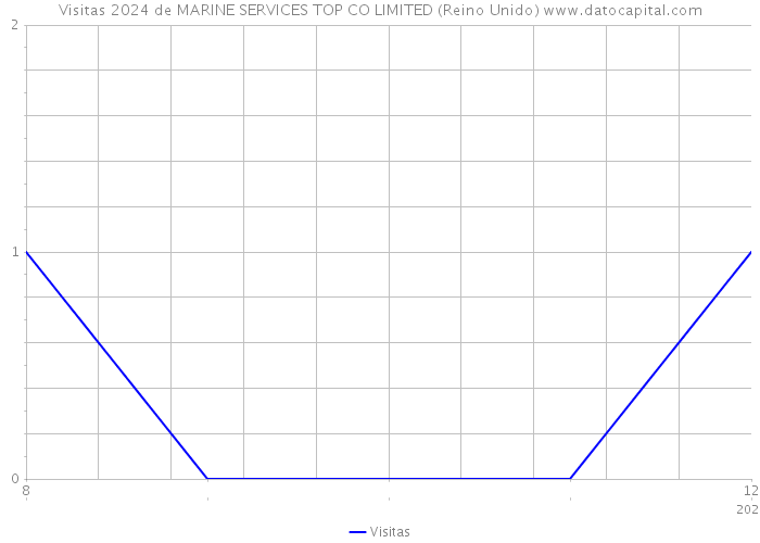Visitas 2024 de MARINE SERVICES TOP CO LIMITED (Reino Unido) 
