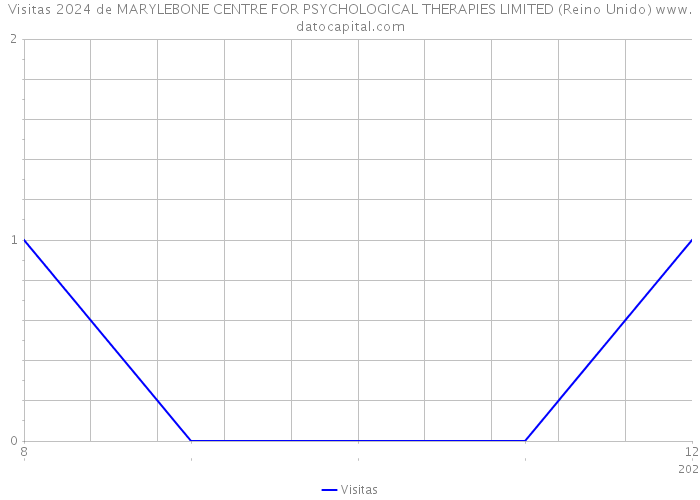 Visitas 2024 de MARYLEBONE CENTRE FOR PSYCHOLOGICAL THERAPIES LIMITED (Reino Unido) 