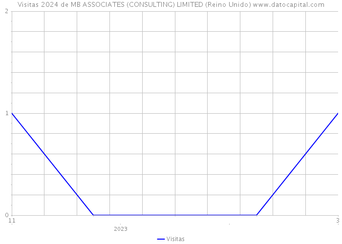 Visitas 2024 de MB ASSOCIATES (CONSULTING) LIMITED (Reino Unido) 