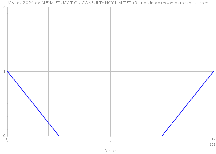 Visitas 2024 de MENA EDUCATION CONSULTANCY LIMITED (Reino Unido) 