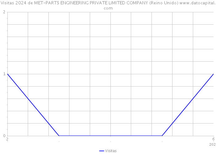 Visitas 2024 de MET-PARTS ENGINEERING PRIVATE LIMITED COMPANY (Reino Unido) 