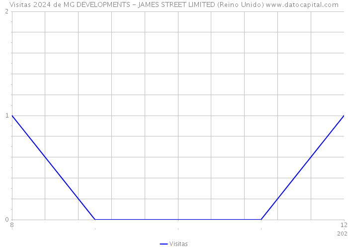 Visitas 2024 de MG DEVELOPMENTS - JAMES STREET LIMITED (Reino Unido) 