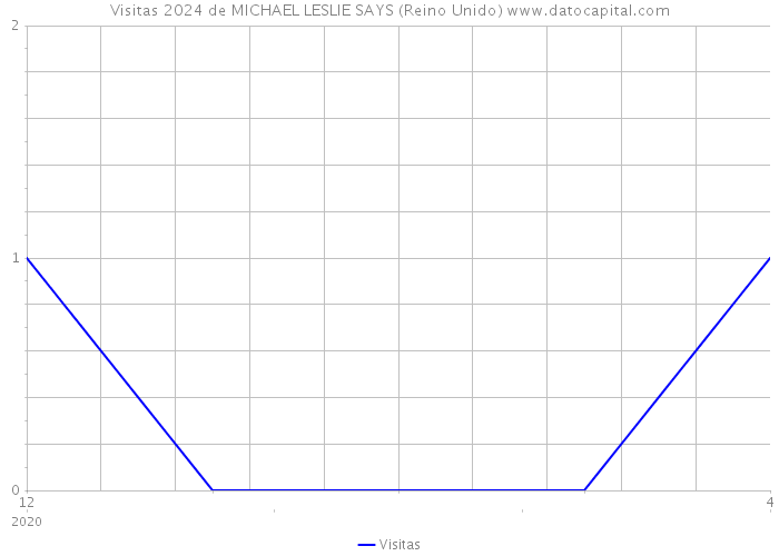 Visitas 2024 de MICHAEL LESLIE SAYS (Reino Unido) 