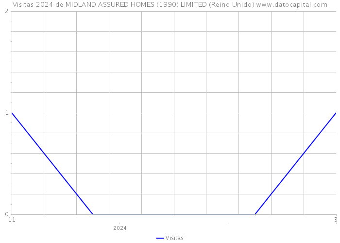 Visitas 2024 de MIDLAND ASSURED HOMES (1990) LIMITED (Reino Unido) 