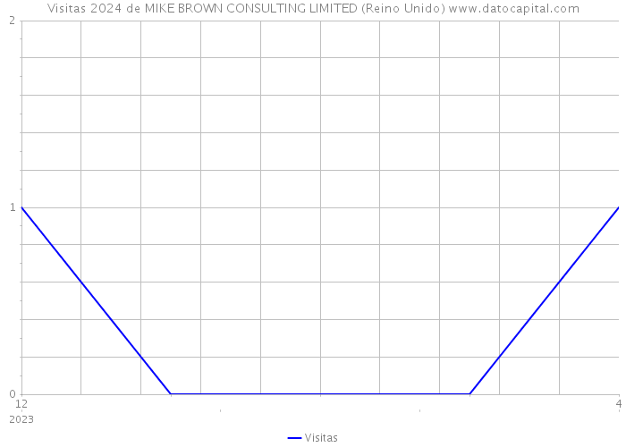 Visitas 2024 de MIKE BROWN CONSULTING LIMITED (Reino Unido) 