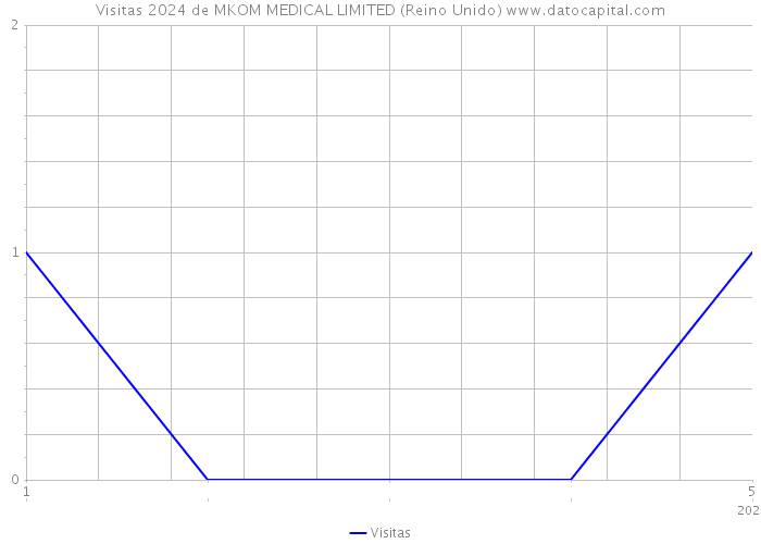 Visitas 2024 de MKOM MEDICAL LIMITED (Reino Unido) 