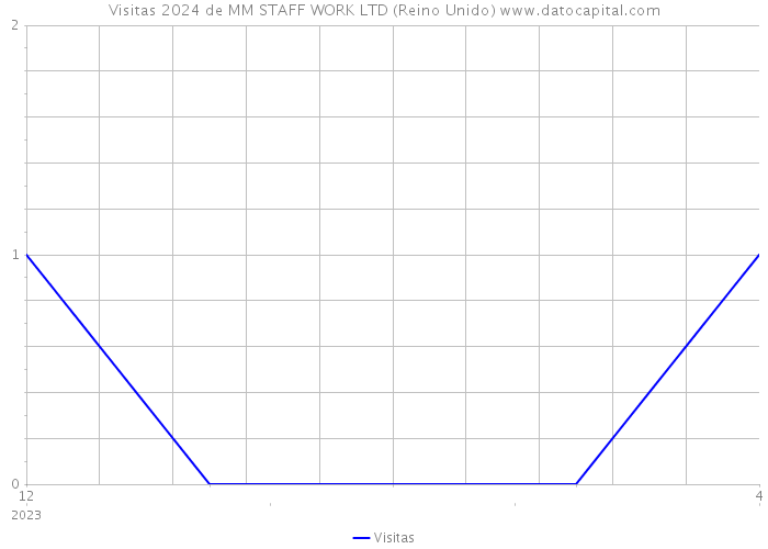 Visitas 2024 de MM STAFF WORK LTD (Reino Unido) 