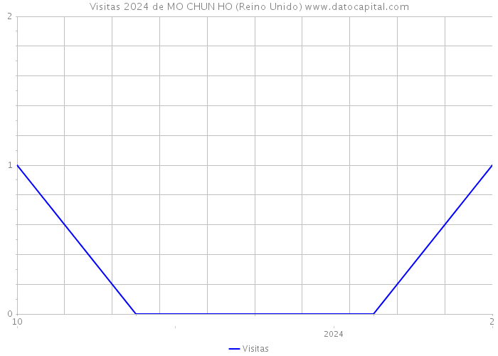 Visitas 2024 de MO CHUN HO (Reino Unido) 