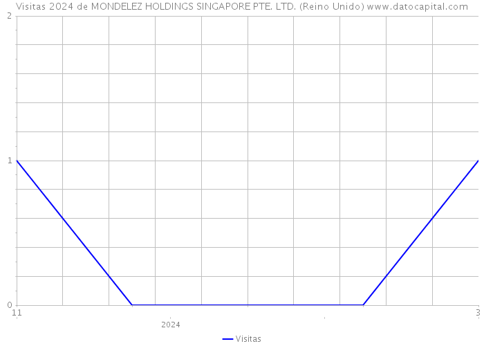 Visitas 2024 de MONDELEZ HOLDINGS SINGAPORE PTE. LTD. (Reino Unido) 