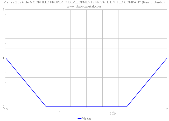 Visitas 2024 de MOORFIELD PROPERTY DEVELOPMENTS PRIVATE LIMITED COMPANY (Reino Unido) 