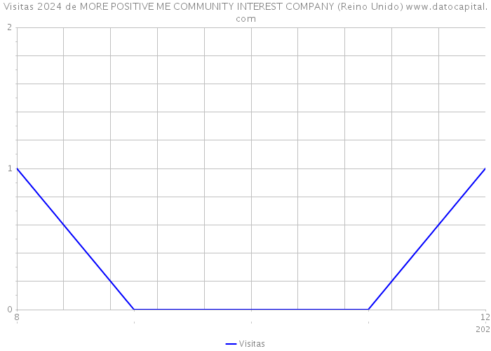 Visitas 2024 de MORE POSITIVE ME COMMUNITY INTEREST COMPANY (Reino Unido) 