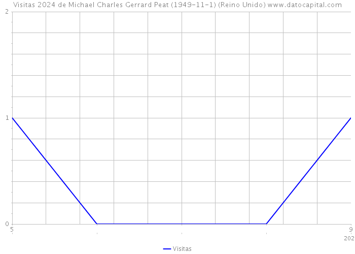 Visitas 2024 de Michael Charles Gerrard Peat (1949-11-1) (Reino Unido) 