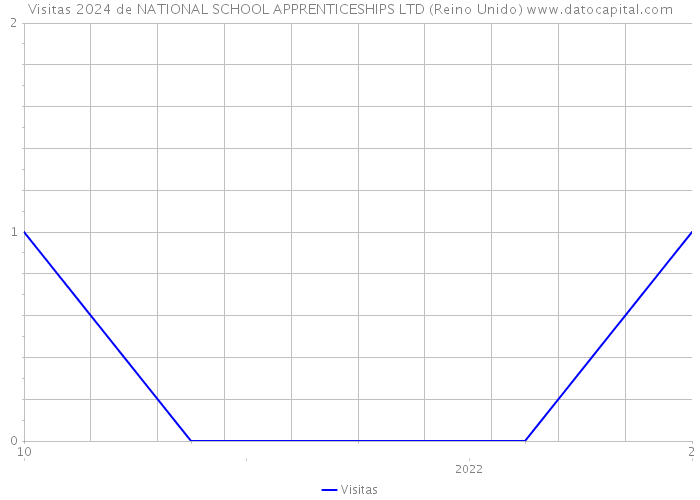 Visitas 2024 de NATIONAL SCHOOL APPRENTICESHIPS LTD (Reino Unido) 