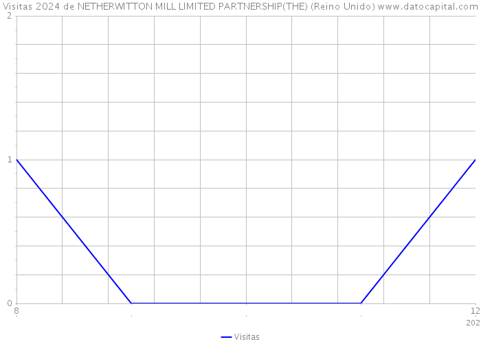 Visitas 2024 de NETHERWITTON MILL LIMITED PARTNERSHIP(THE) (Reino Unido) 