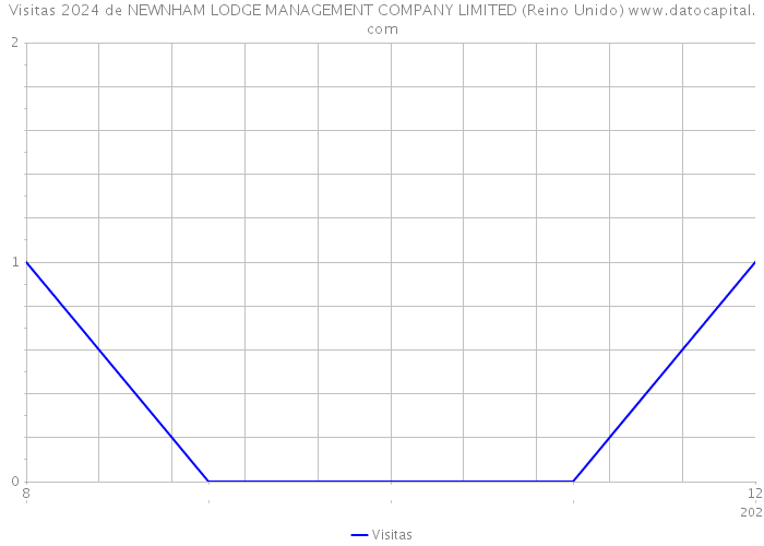 Visitas 2024 de NEWNHAM LODGE MANAGEMENT COMPANY LIMITED (Reino Unido) 