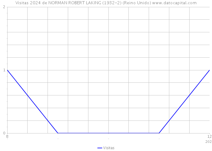 Visitas 2024 de NORMAN ROBERT LAKING (1932-2) (Reino Unido) 