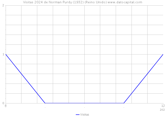Visitas 2024 de Norman Purdy (1932) (Reino Unido) 