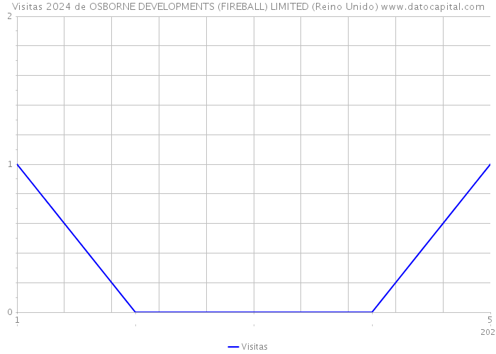 Visitas 2024 de OSBORNE DEVELOPMENTS (FIREBALL) LIMITED (Reino Unido) 