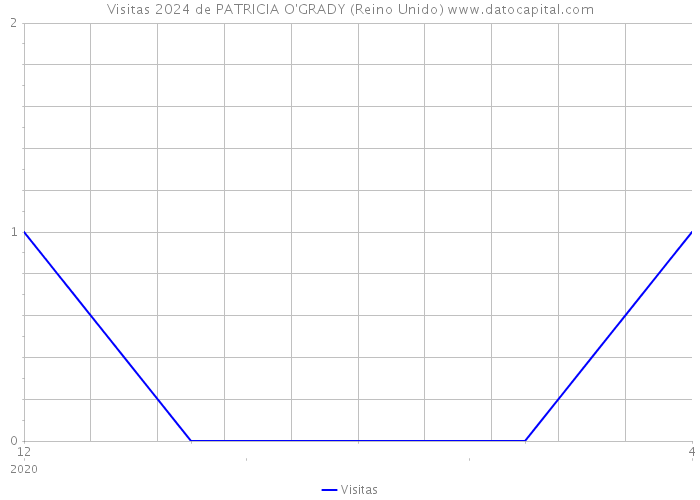 Visitas 2024 de PATRICIA O'GRADY (Reino Unido) 