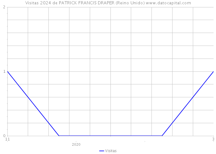 Visitas 2024 de PATRICK FRANCIS DRAPER (Reino Unido) 