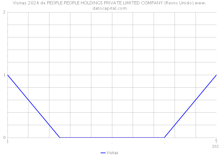 Visitas 2024 de PEOPLE PEOPLE HOLDINGS PRIVATE LIMITED COMPANY (Reino Unido) 