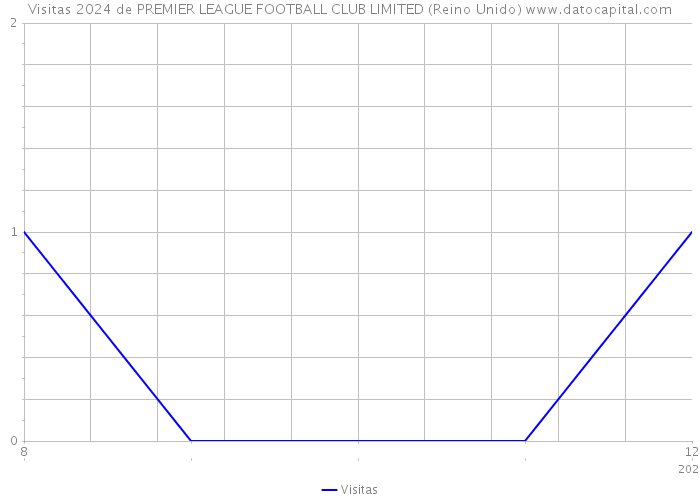 Visitas 2024 de PREMIER LEAGUE FOOTBALL CLUB LIMITED (Reino Unido) 
