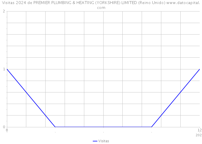 Visitas 2024 de PREMIER PLUMBING & HEATING (YORKSHIRE) LIMITED (Reino Unido) 