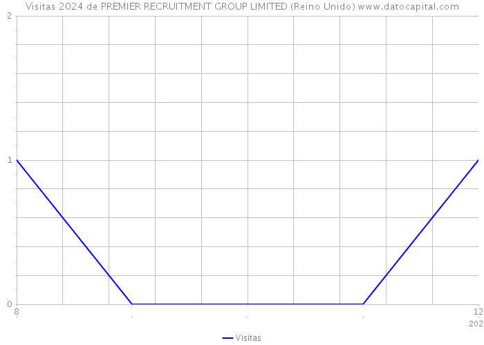 Visitas 2024 de PREMIER RECRUITMENT GROUP LIMITED (Reino Unido) 