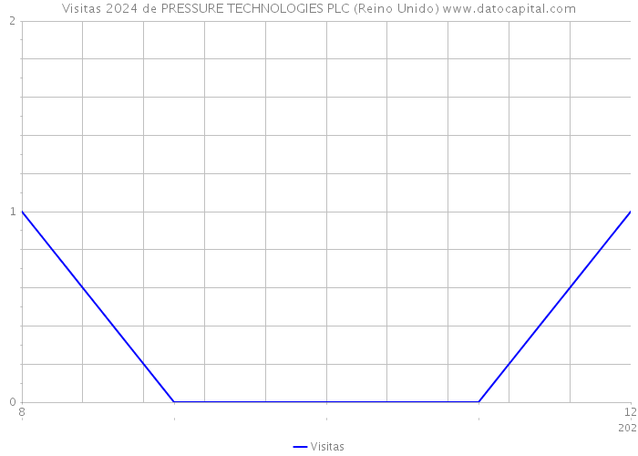 Visitas 2024 de PRESSURE TECHNOLOGIES PLC (Reino Unido) 