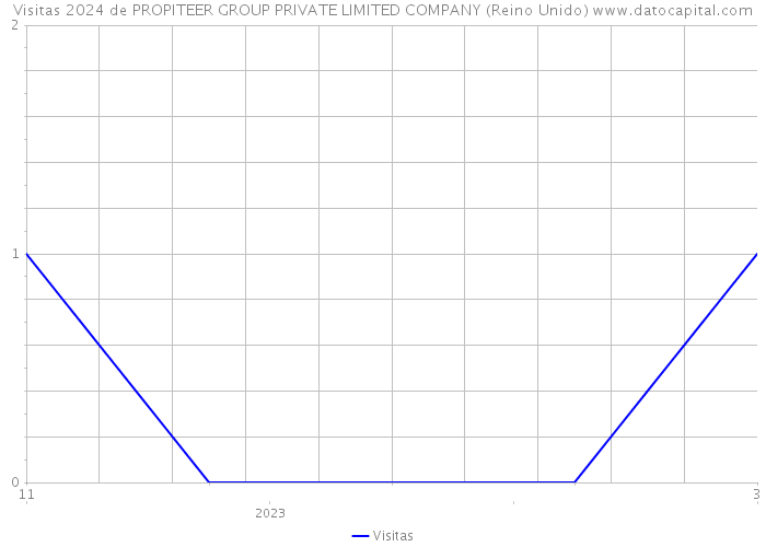 Visitas 2024 de PROPITEER GROUP PRIVATE LIMITED COMPANY (Reino Unido) 