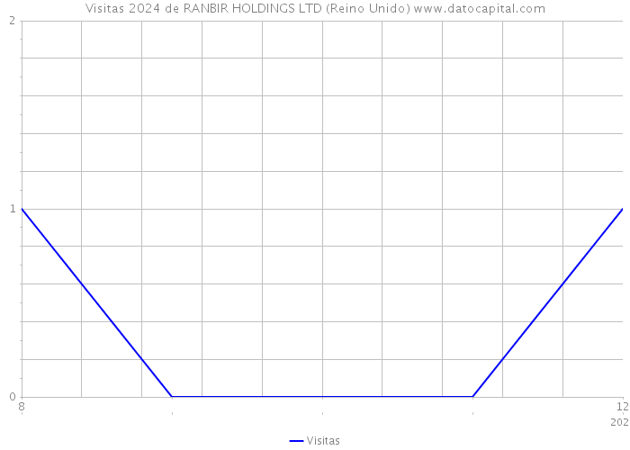 Visitas 2024 de RANBIR HOLDINGS LTD (Reino Unido) 