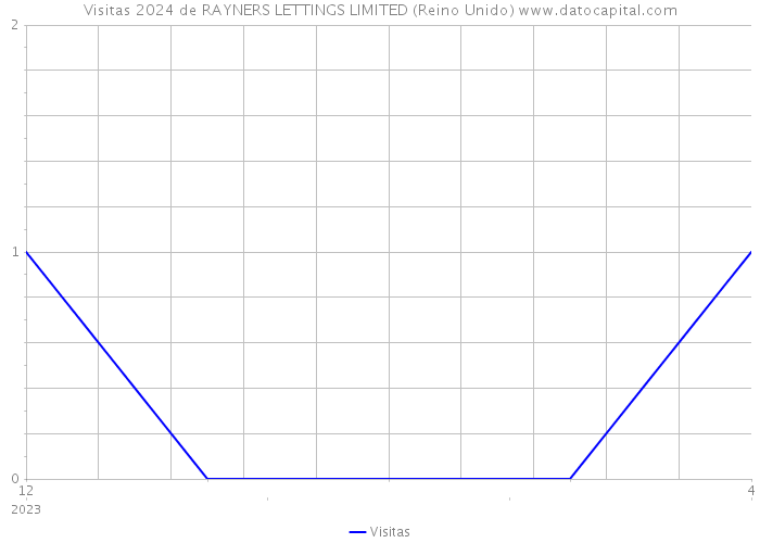 Visitas 2024 de RAYNERS LETTINGS LIMITED (Reino Unido) 