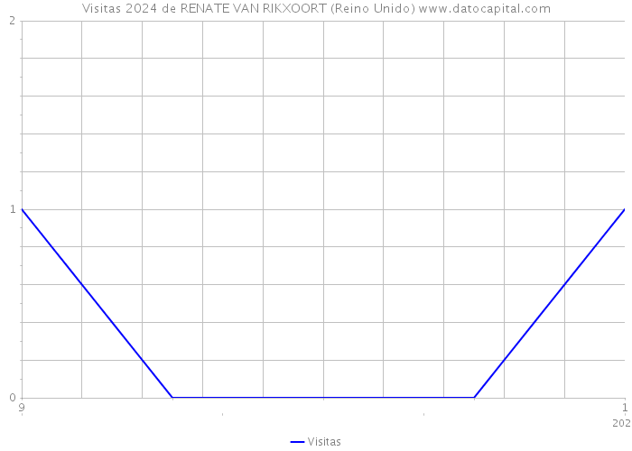 Visitas 2024 de RENATE VAN RIKXOORT (Reino Unido) 